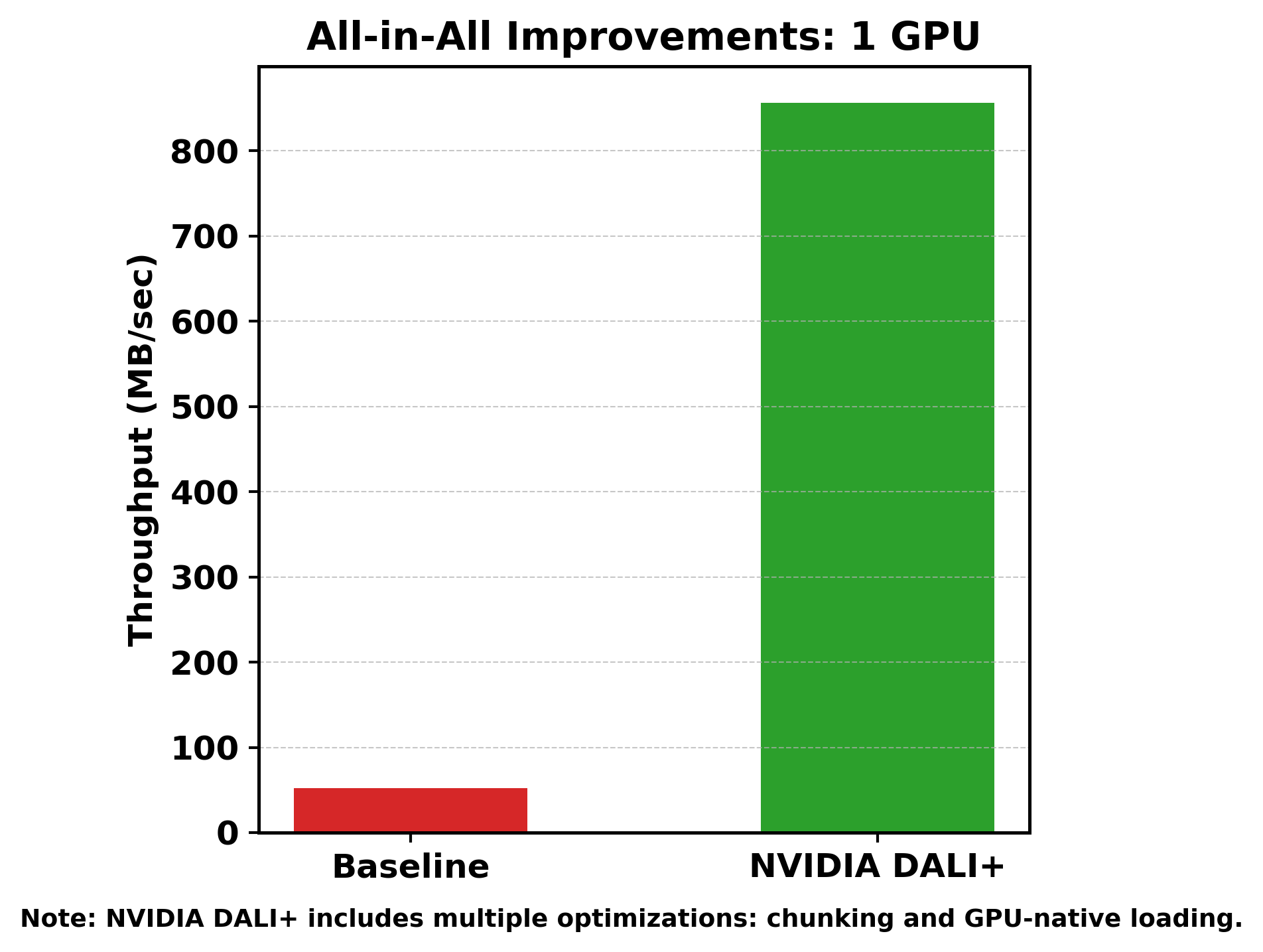 DALI performance plot